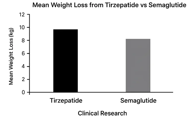 Bar chart showing greater weight reduction with tirzepatide compared to semaglutide