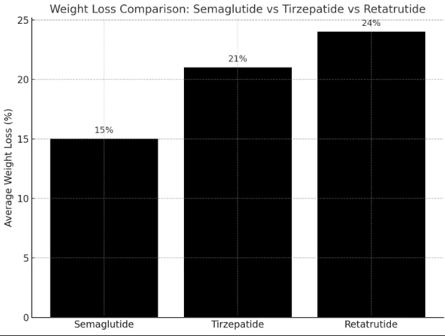 Graph showing greater average weight loss with retatrutide compared to semaglutide and tirzepatide