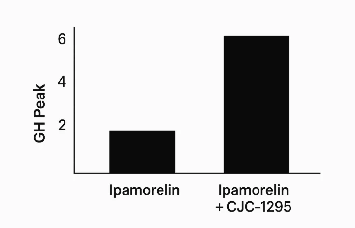 Graph showing higher GH peaks with Ipamorelin + CJC-1295