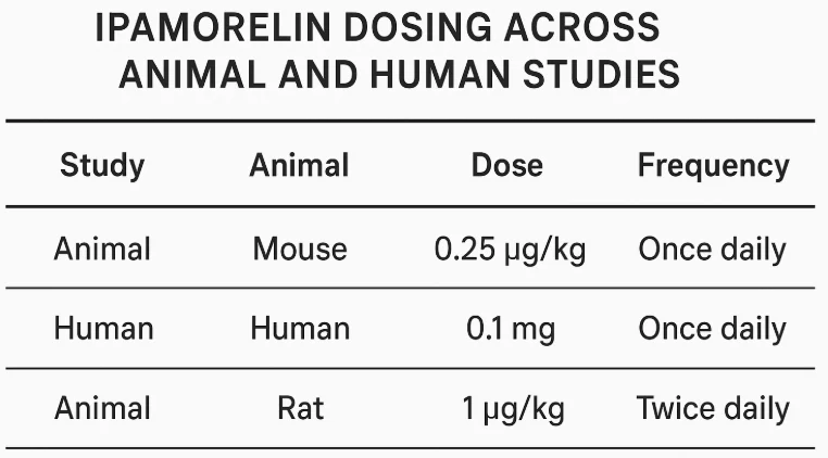 Table of Ipamorelin doses in research studies